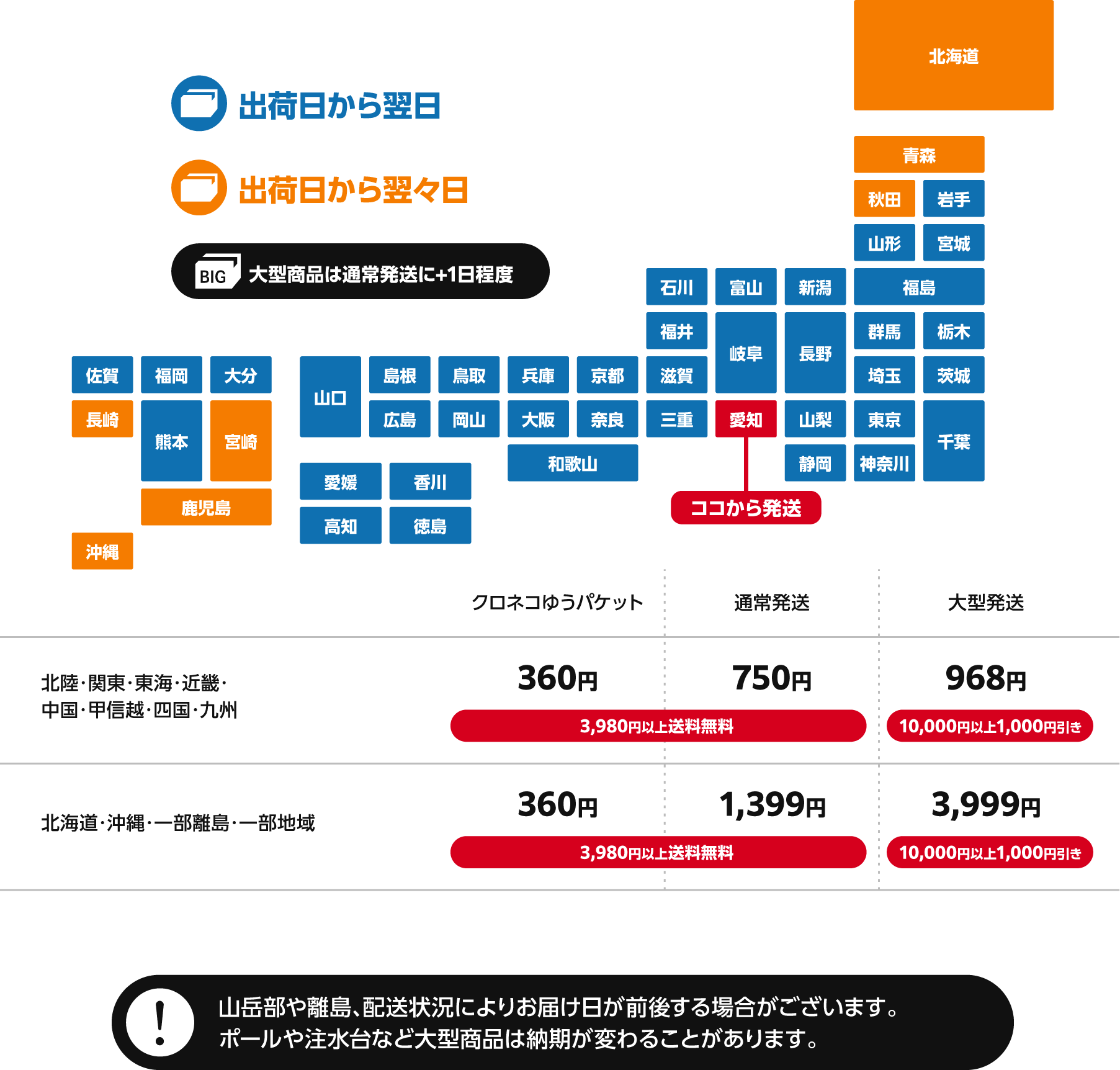 配送方法による発送日数