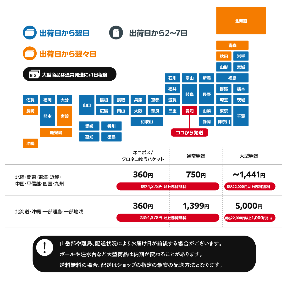 配送方法による発送日数