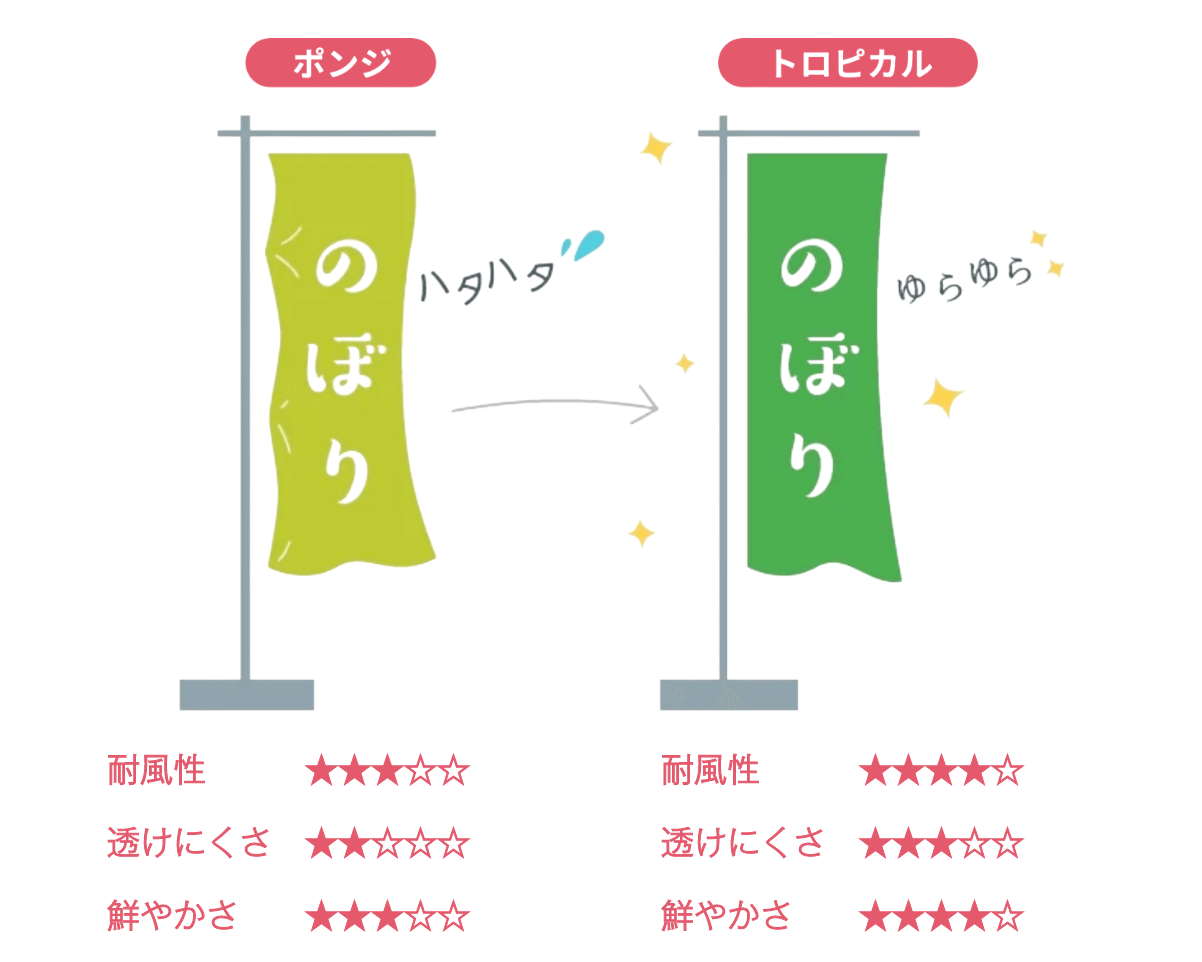 のぼり旗の生地は「ポンジ」と「トロピカル」をご用意