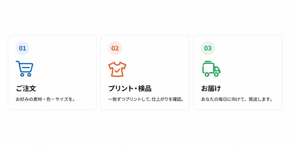 グッズプロでTシャツデザインを作成する流れ